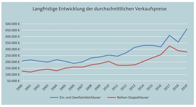 biberach-entwicklung-kaufpreise-wohnhäuser-langfristig Kaufpreisentwicklung Wohnhäuser 2000-2019