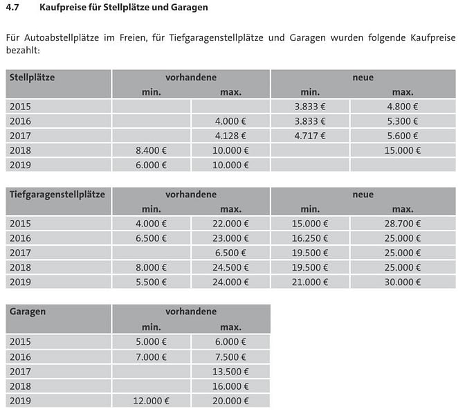 biberach-entwicklung-garagen Kaufpreisentwicklung Garagen