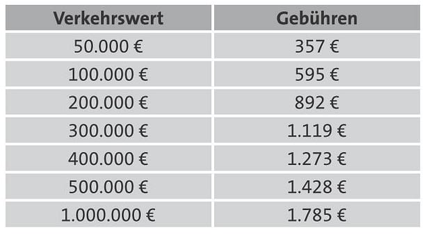 Gebühren-Gutachterausschuss Gebühren Gutachterausschuss
