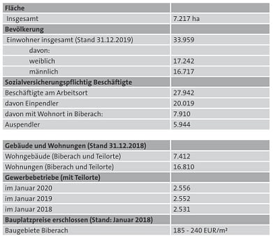 Biberach-zahlen-daten-fakten Biberach-Grundstücksmarktbericht - Zahlen, Daten, Fakten