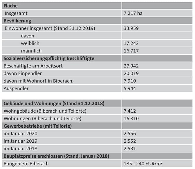 Biberach-zahlen-daten-fakten Grundstücksmarktbericht - Zahlen, Daten, Fakten