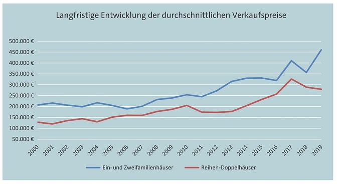 Kaufpreisentwicklung Wohnhäuser 2000-2019