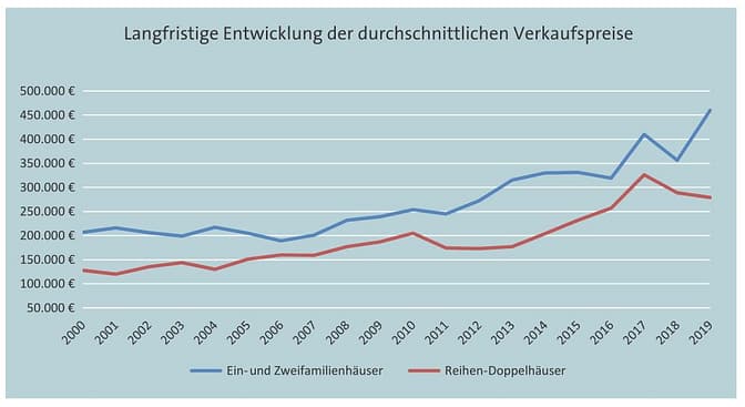 biberach-entwicklung-kaufpreise-wohnhäuser-langfristig Kaufpreisentwicklung Wohnhäuser 2000-2019