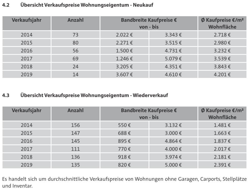 Biberach - Kaufpreisentwicklung Wohneigentum Detail