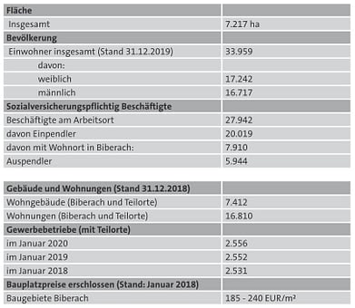 Biberach-Grundstücksmarktbericht - Zahlen, Daten, Fakten