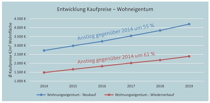 biberach-entwicklung-kaufpreise-wohneigentum Kaufpreisentwicklung Wohneigentum 2014-2019
