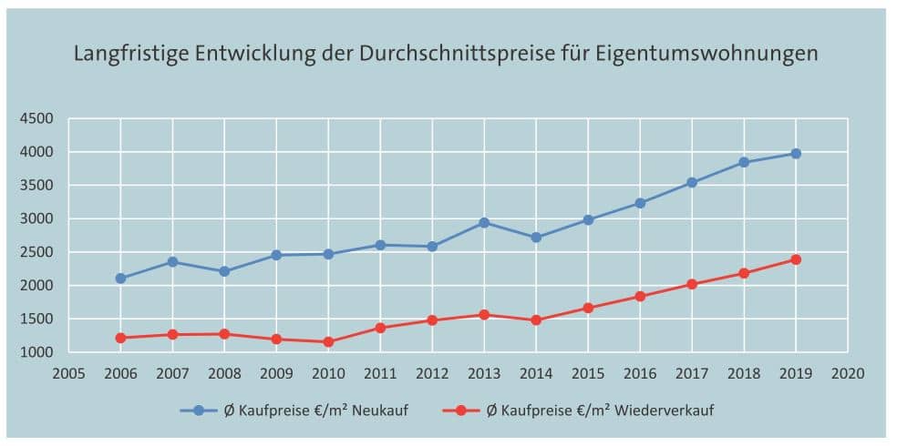 Kaufpreisentwicklung Wohneigentum 2006-2019