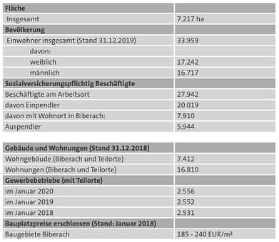 Biberach-Grundstücksmarktbericht - Zahlen, Daten, Fakten