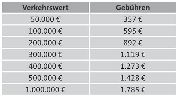 Gebühren-Gutachterausschuss Gebühren Gutachterausschuss