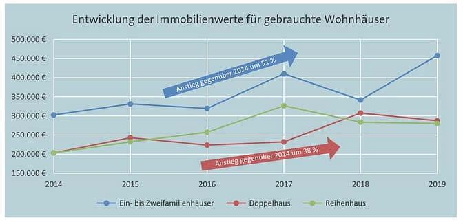 Kaufpreisentwicklung Wohnhäuser