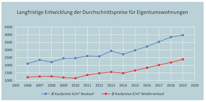 biberach-entwicklung-kaufpreise-wohneigentum-langfristig Kaufpreisentwicklung Wohneigentum 2006-2019