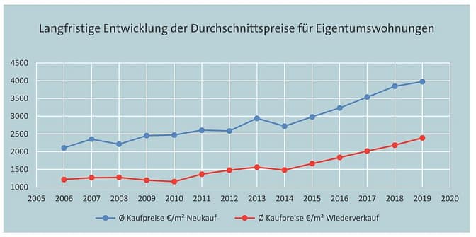 Kaufpreisentwicklung Wohneigentum 2006-2019