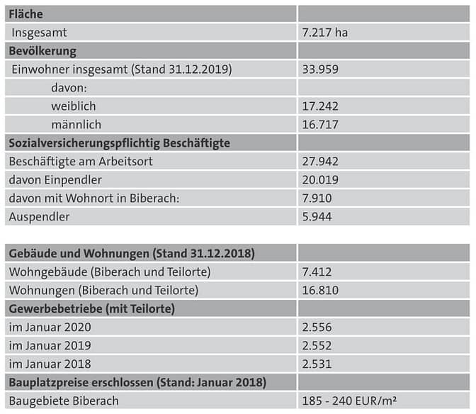 Biberach-zahlen-daten-fakten Grundstücksmarktbericht - Zahlen, Daten, Fakten