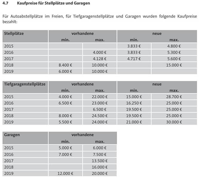 Kaufpreisentwicklung Garagen