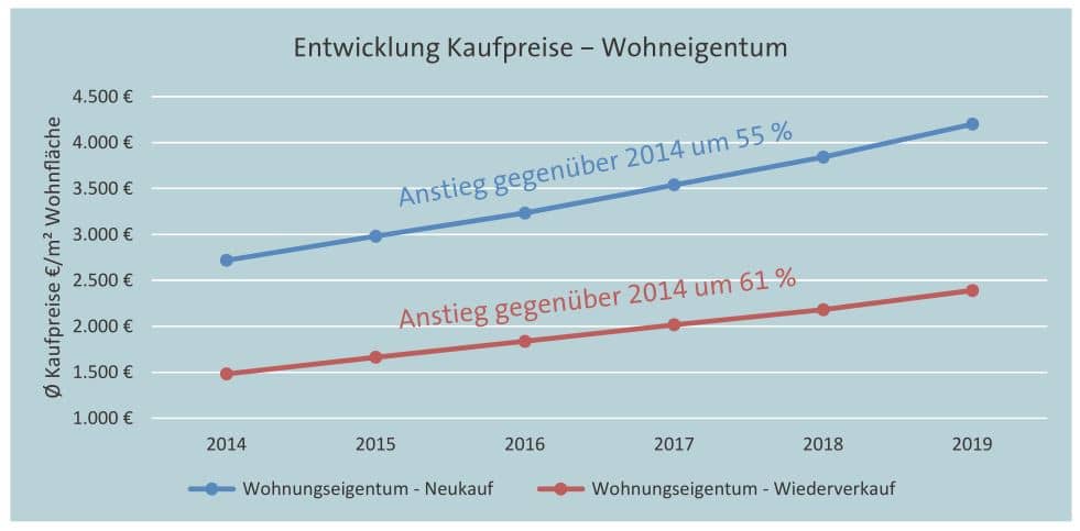 Kaufpreisentwicklung Wohneigentum 2014-2019